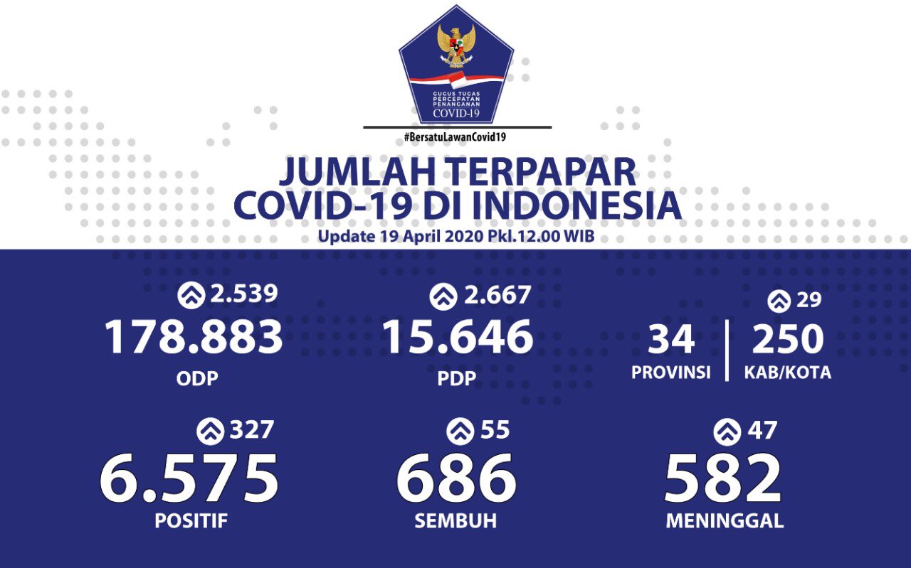 Update 19 April 2020 Infografis Covid-19: 6575 Positif, 686 Sembuh, 582 Meninggal